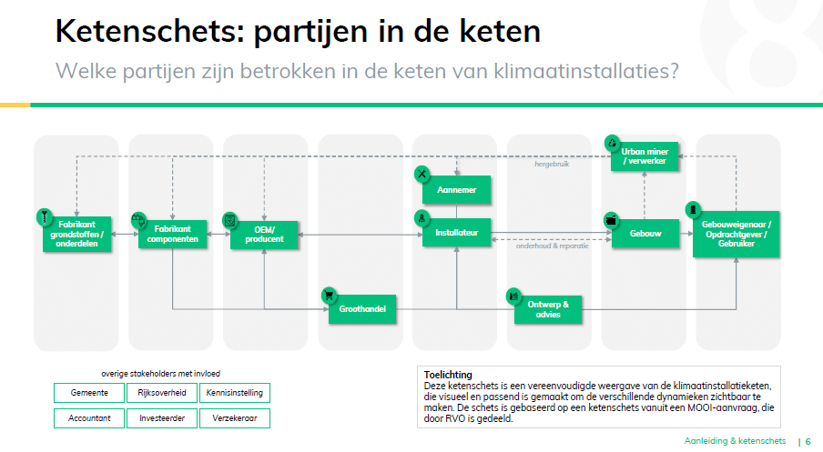 Partijen in de installatieketen