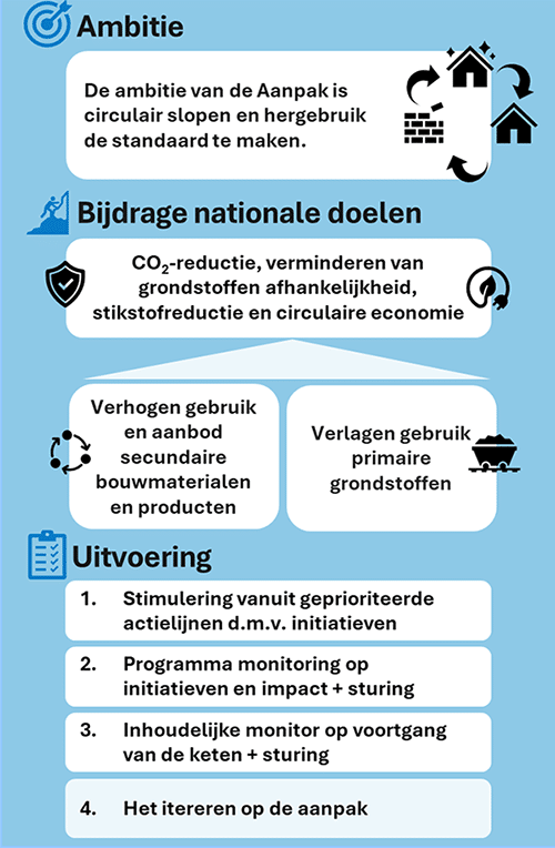 Aanpak Circulair Slopen en Hergebruik