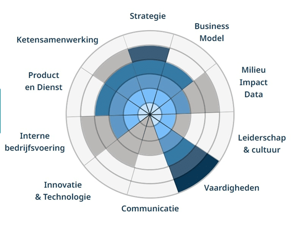 Circulaire volwassenheidsmeting