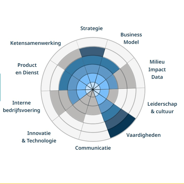 Circulaire volwassenheidsmeting